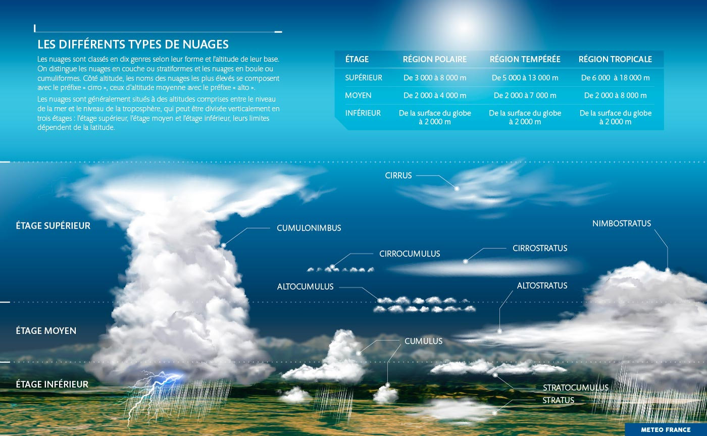 Les différents types de nuages dans l’atmosphère. Source : https://meteofrance.com/comprendre-la-meteo/nuages/les-differents-types-de-nuages.