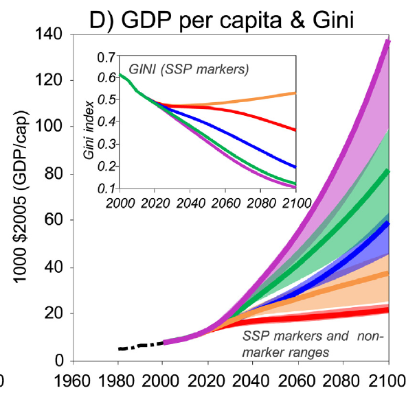 PIB par habitant pour chacun des scénarios SSP : violet
SSP5, orange SSP4, rouge SSP3, bleu SSP2 et vert SSP1. L’indice de
Gini dans l’encadré quantifie le caractère inégalitaire d’une
société (plus l’indice est petit plus la société est égalitaire). Tiré de .