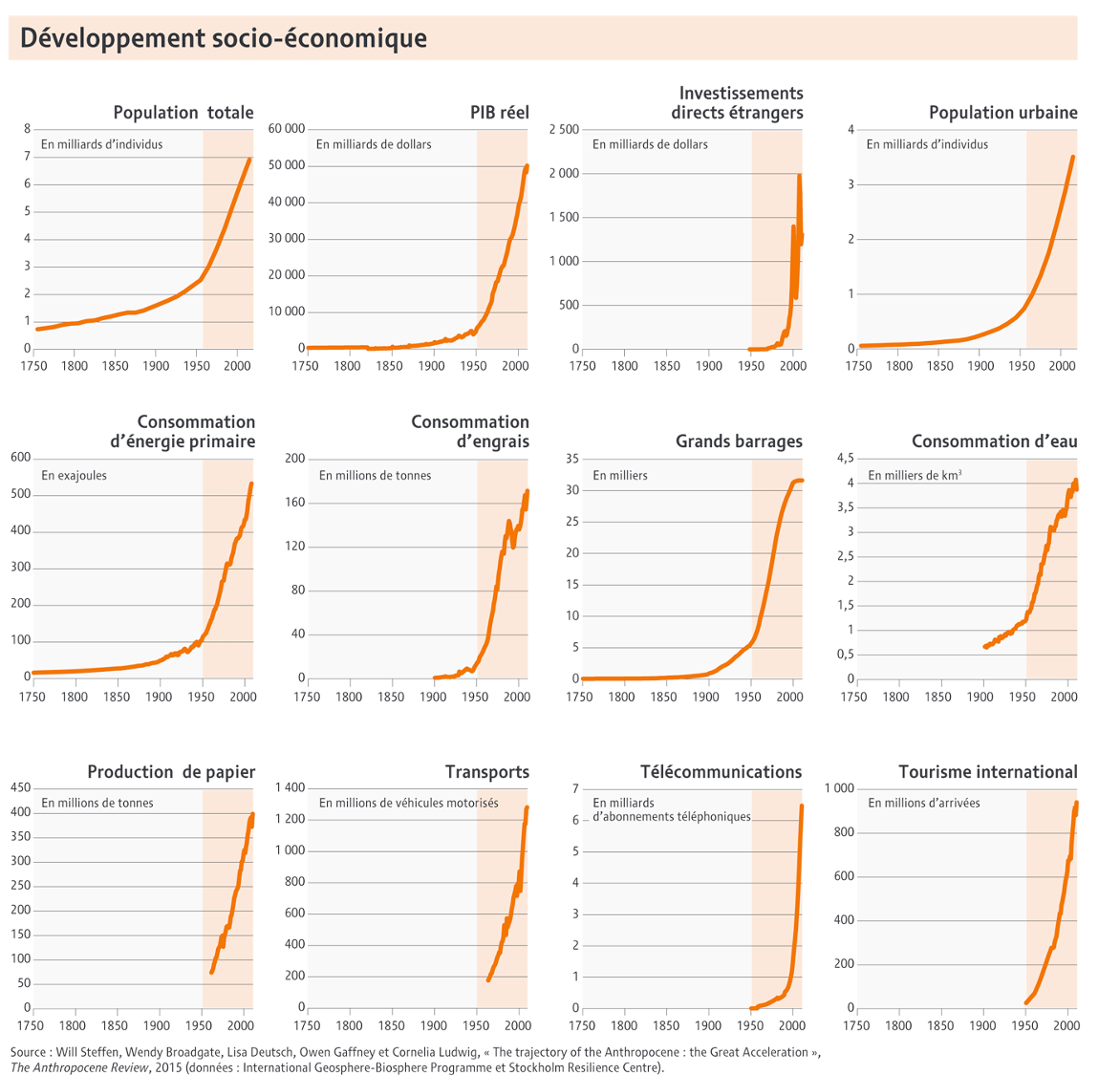 Évolution de quelques variables socio-économiques. D’après
, tiré de :
https://www.monde-diplomatique.fr/cartes/acceleration-terrestre.