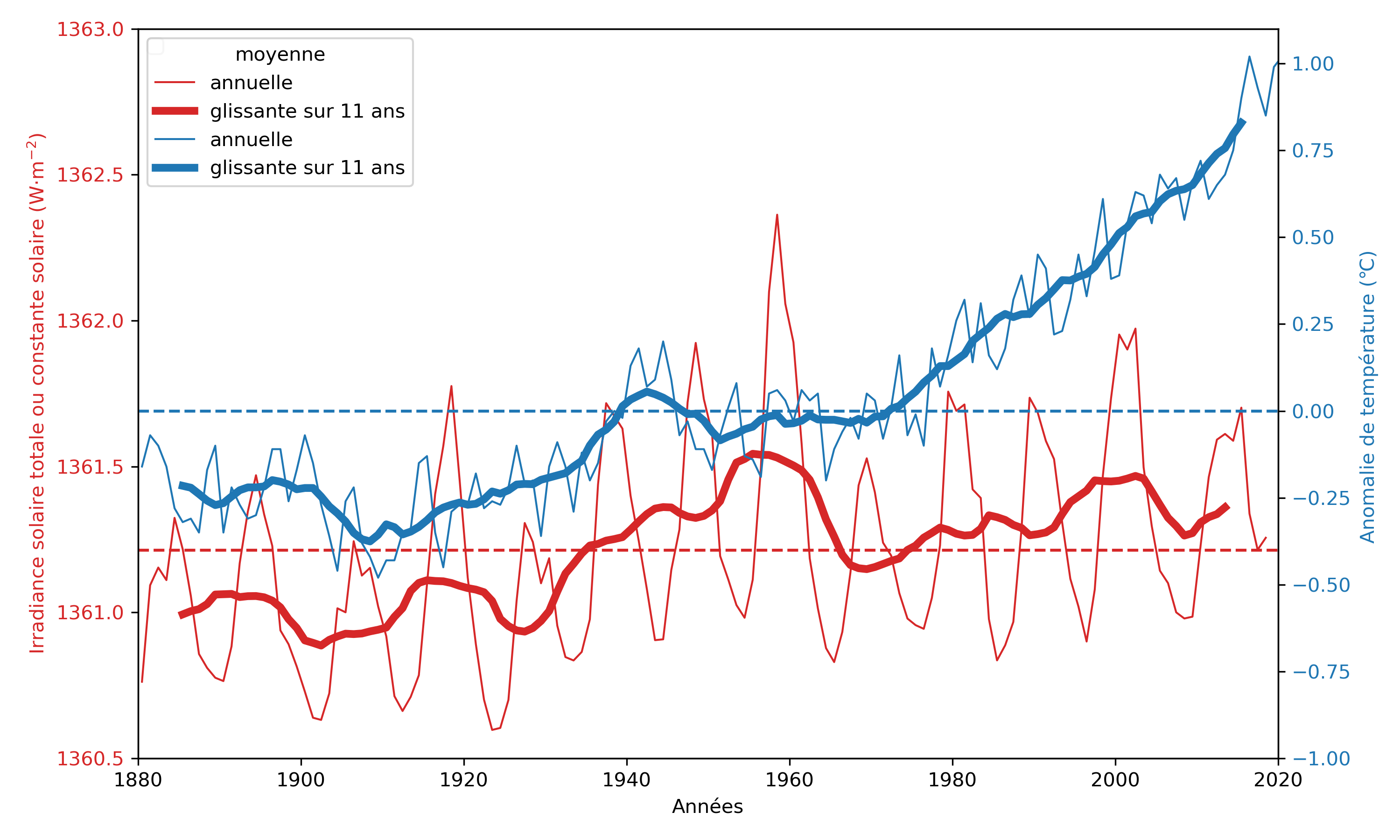 Anomalie de
température moyenne de la basse troposphère (GISTEMP v4) par rapport à la période
de référence 1951-1980 et irradiance solaire totale (Données
SATIRE-T). Les
deux jeux de données sont représentés entre 1880 et 2020, avec un
moyenne annuelle et une moyenne glissante sur 11 ans. Le trait en
pointillés rouge indique la moyenne de l’irradiance solaire totale
sur la période considérée ; le trait en pointillés bleu indique
l’origine de l’anomalie de température considérée. Cette figure a
été adaptée de cette page.