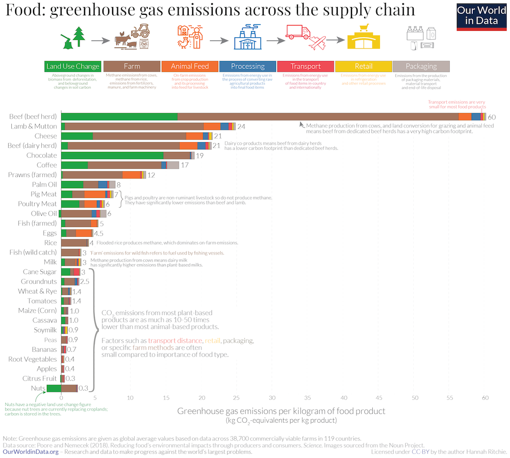 Émissions de gaz à effet de serre de la nourriture décomposées selon la chaine de production (déforestation, engrais, machines, émissions de méthane du bétail, nourriture des animaux, transformation, transport, réfrigération, emballage, etc.). Source : Our World in Data.
