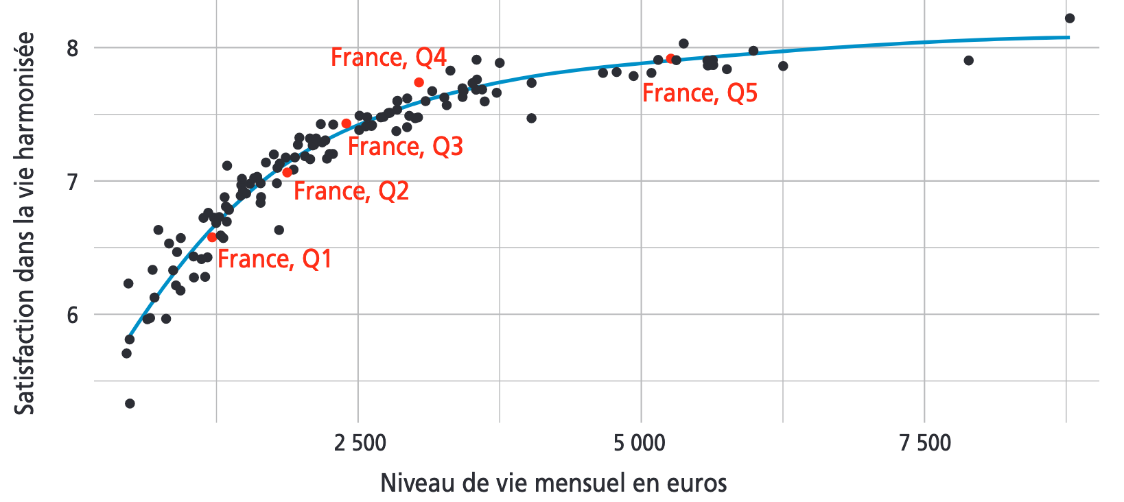 Bienêtre et revenus mensuels : satisfaction dans la vie moyenne harmonisée en fonction du niveau de vie mensuel moyen pour 26 pays européens avec cinq quintiles de niveau de vie. Indice de satisfaction entre 0 (« pas du tout satisfait ») et 10 (« complètement satisfait »). Source : Le bien-être en France, rapport 2021, Observatoire du Bien-être du Cepremap, http://www.cepremap.fr/depot/2022/03/Le-Bien-etre-en-France-%E2%80%93-Rapport-2021.pdf