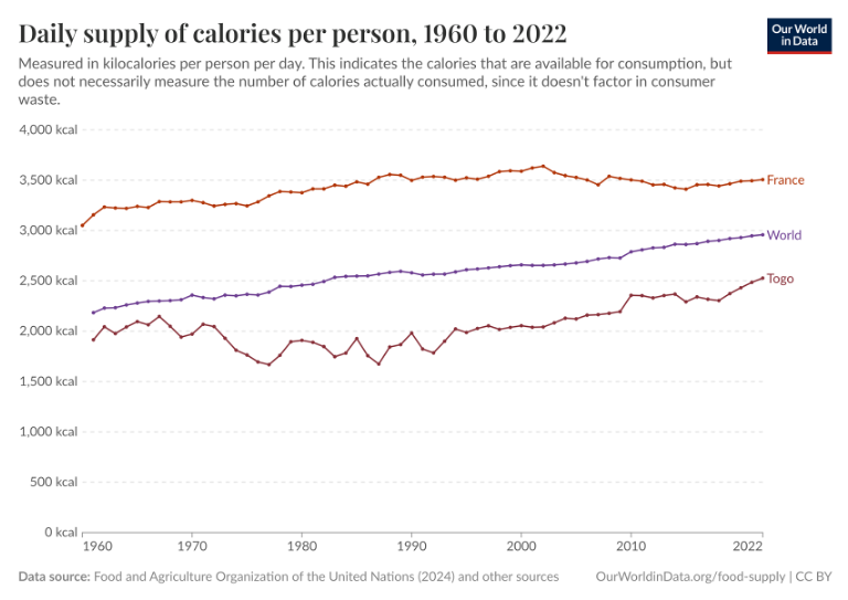 Évolution de la consommation de calories alimentaires par personne entre 1960 et 2022 dans le monde, en France et au Togo. Source : Our World in Data.