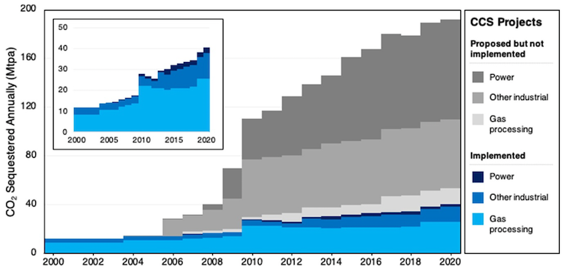 Quantité de CO_2 effectivement séquestrée annuellement (en millions
de tonnes) et projets de séquestration prévus. Source : .