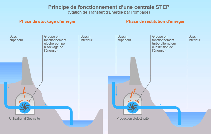 Principe de fonctionnement d’une centrale de
pompage-turbinage (STEP).