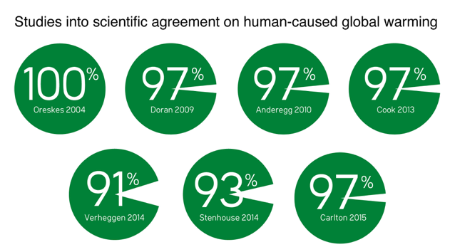 Consensus scientifique sur le climat. Tiré de .