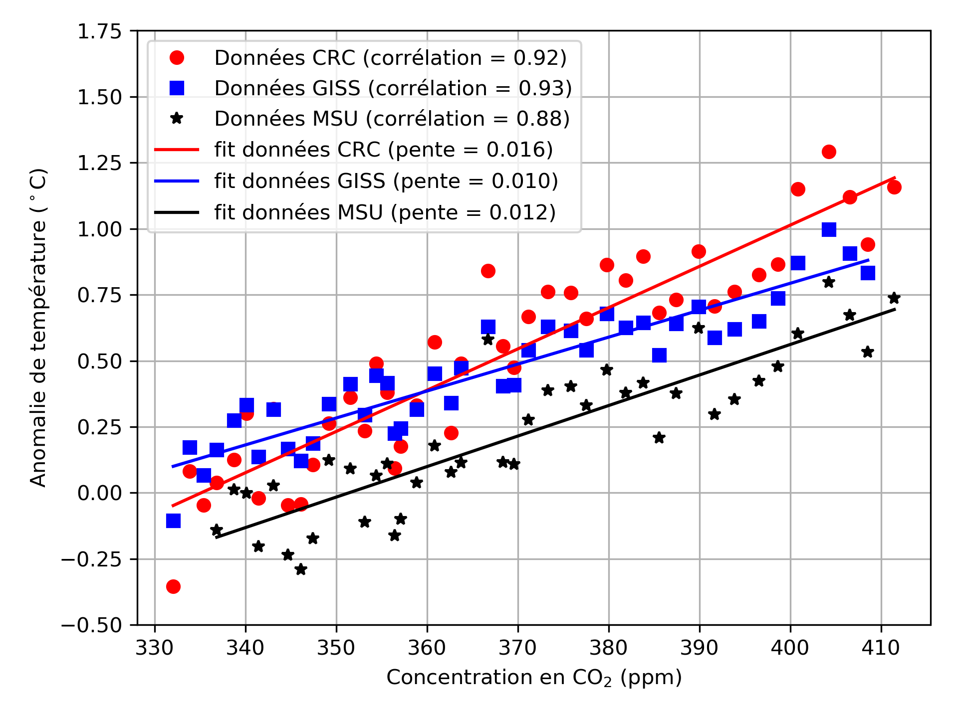 Corrélation entre l’anomalie de température et la
concentration en CO_2 pour différents jeux de données.