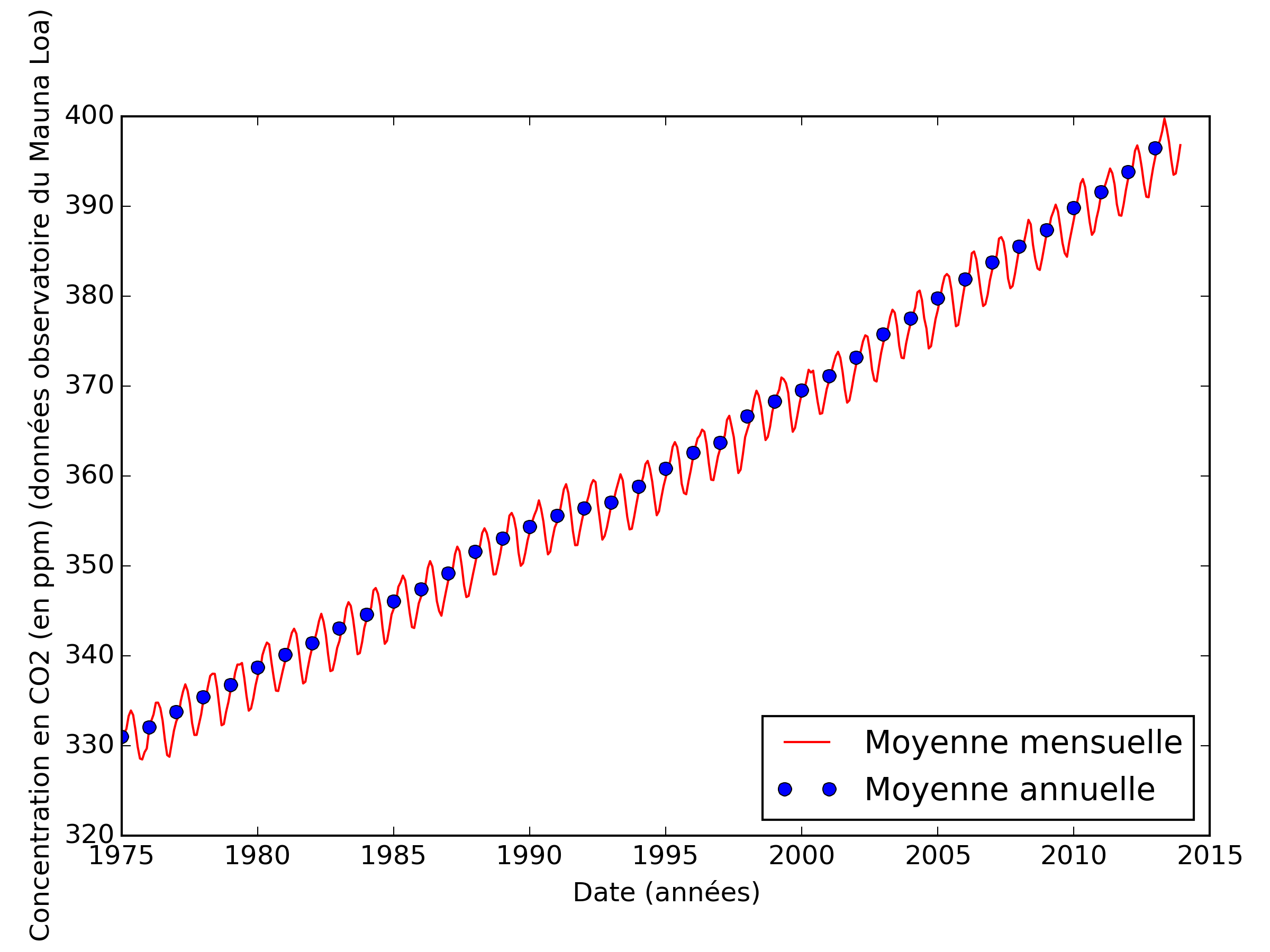 Concentration en CO2 en fonction du temps.
D’après les données de l’observatoire du Mauna Loa.