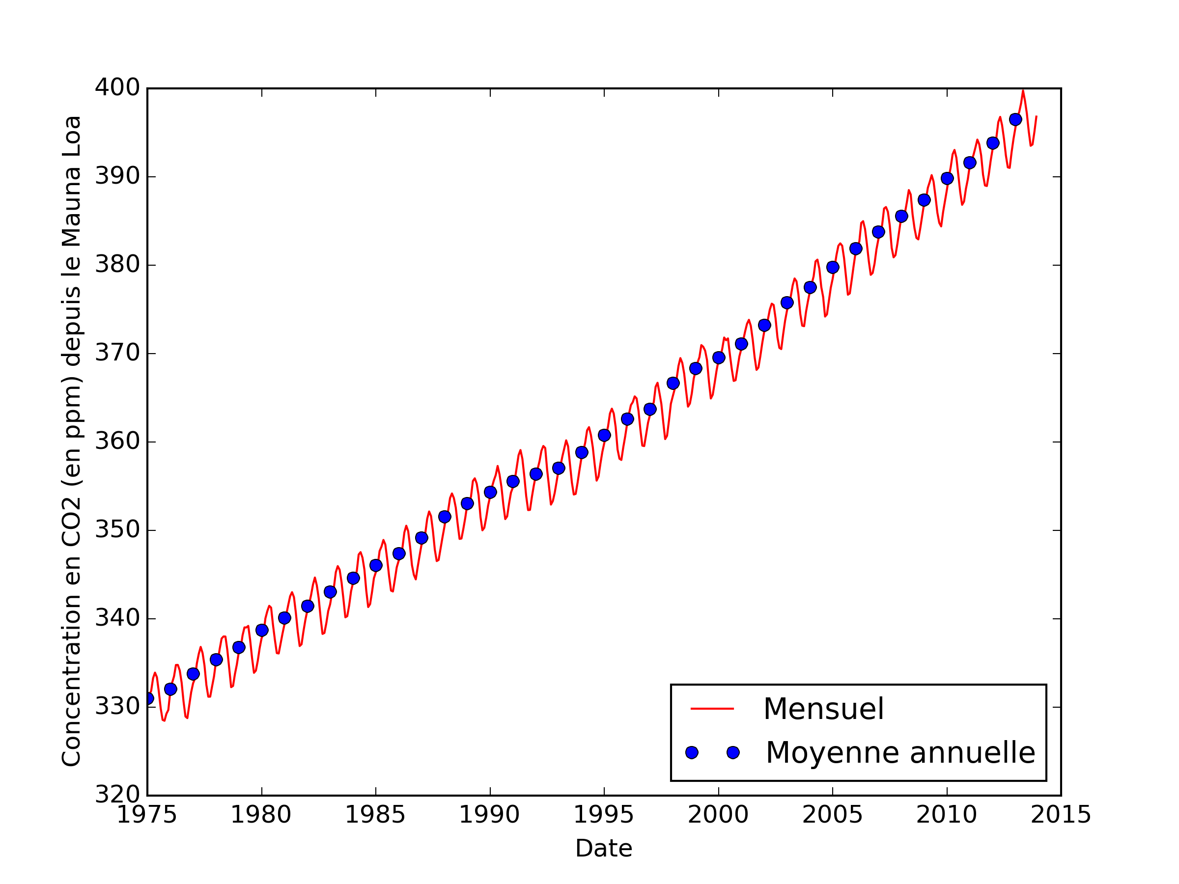 Évolution de la concentration en CO_2 dans l’atmosphère
entre 1975 et 2015 mesurée à l’observatoire du Mauna Loa à Hawaï.