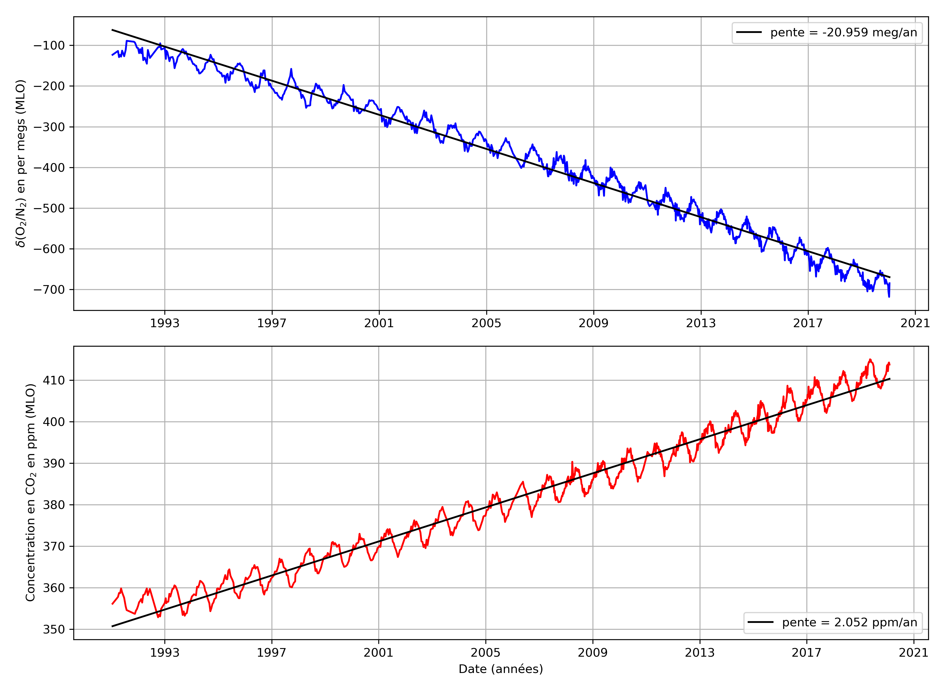 Évolution des concentrations de dioxygène et de dioxyde de carbone
dans l’atmosphère mesurées à l’observatoire du Mauna Loa (MLO —
Hawaï). Les données pour tracer le graphique sont issues de cette
page. Remarque : on
peut voir un cycle annuel dans ces mesures qui correspond à la
respiration de la biosphère : entre mai et septembre, la
photosynthèse augmente dans l’hémisphère nord qui abrite la plus
grande surface de végétation : cela consomme du CO_2 et produit de
l’oxygène...