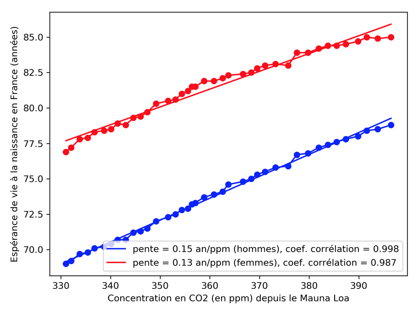 Illustration de la corrélation entre l’espérance de vie à la
naissance en France, pour les hommes (bleu) et pour les femmes
(rouge), en fonction de la concentration en gaz carbonique dans
l’atmosphère. Si la corrélation est belle, il est évident qu’il
n’y aucune causalité entre les deux variables, ce n’est pas le gaz
carbonique qui permet de vivre plus longtemps. Néanmoins les deux
grandeurs croissent avec le temps.