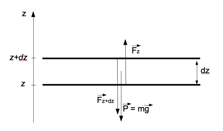 Bilan des forces sur une petite couche d’air.