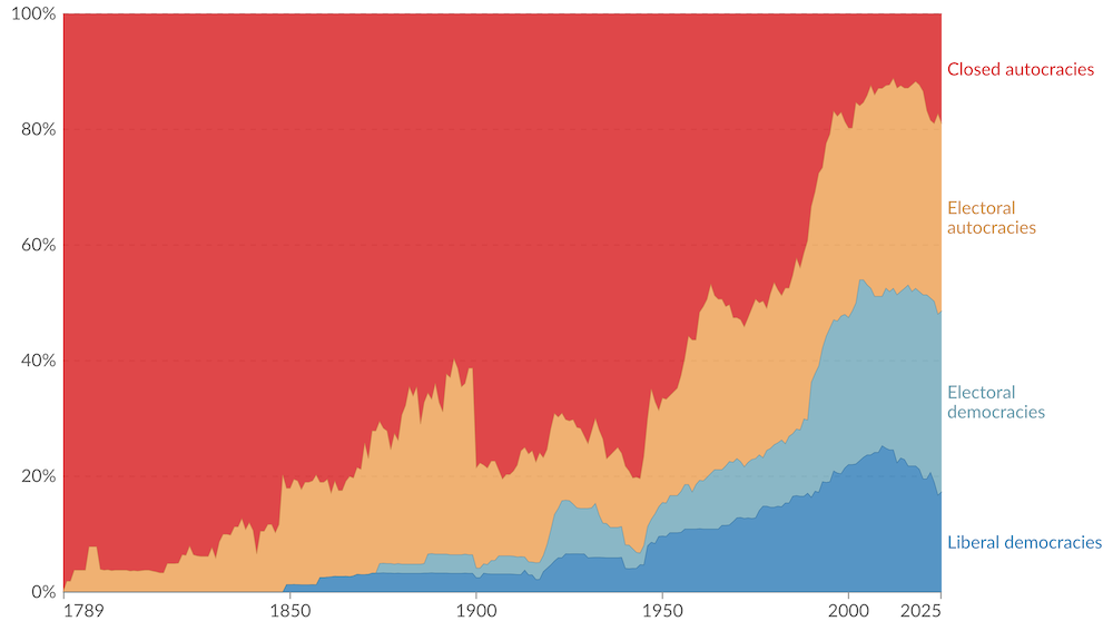 Évolution de la part des régimes démocratiques (en bleu) et des régimes non démocratiques dans les pays du monde entre 1789 et 2025. Source : Our World in Data.