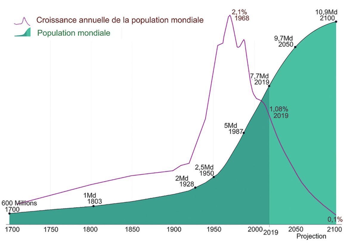 Évolution de la population mondiale depuis le 18e siècle avec la projection jusqu’en 2100. Le taux de croissance de la population est également indiqué. Source : Researchgate.