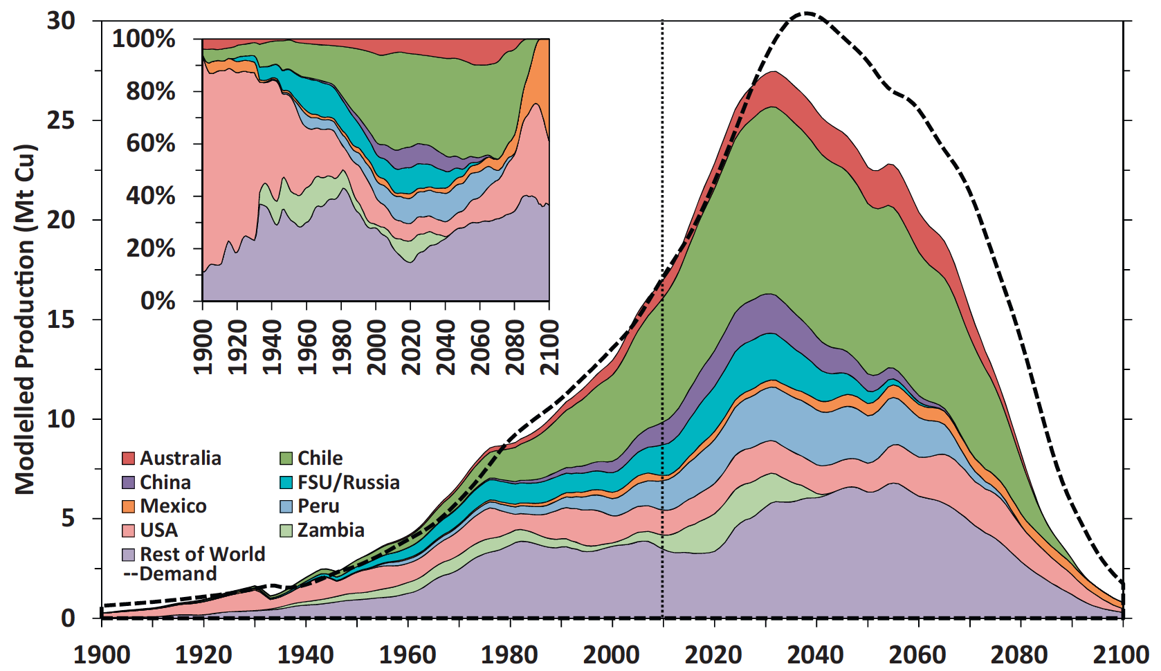 Modélisation de la production globale de cuivre par
région dans le monde. Source : .