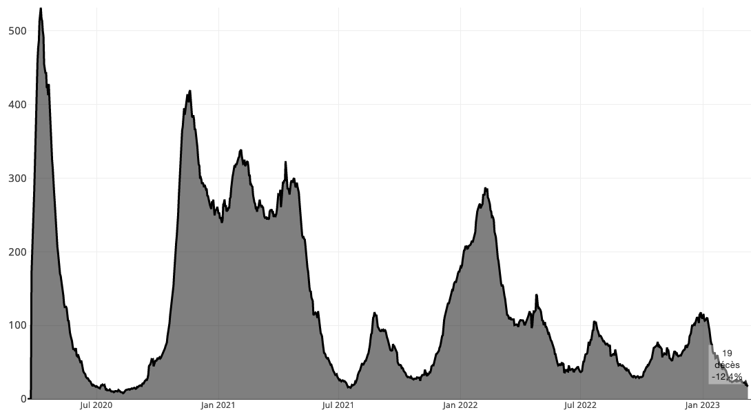 Nombre de décès journaliers dus au covid en France. Source : https://covidtracker.fr/france/.}