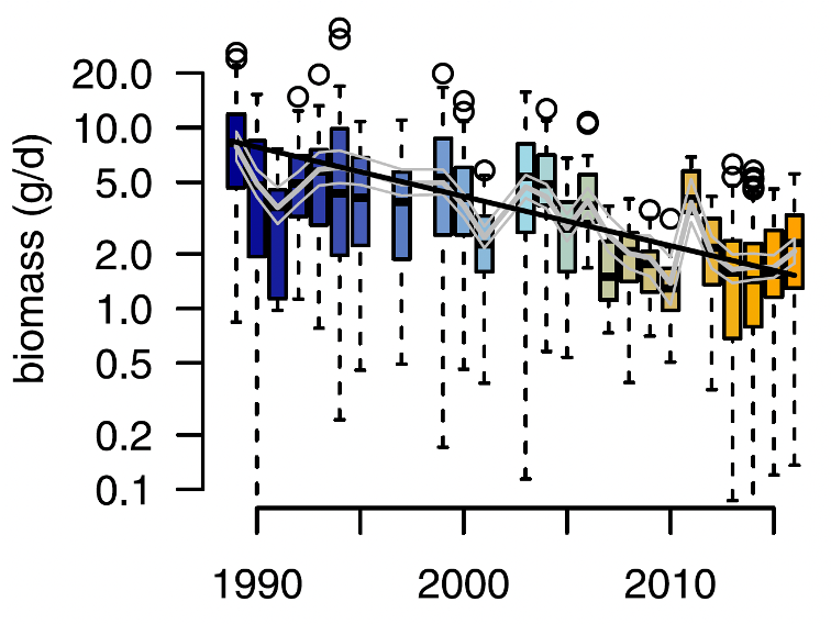 Évolution de la biomasse (en gramme par jour) des insectes dans 63 zones de protection de la nature en Allemagne entre 1989 et 2016. Source : .