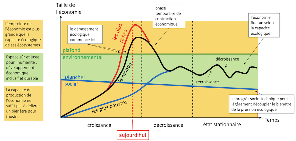 Illustration d’une phase de décroissance suivant une
croissance économique et précédant une économie stationnaire. D’après .