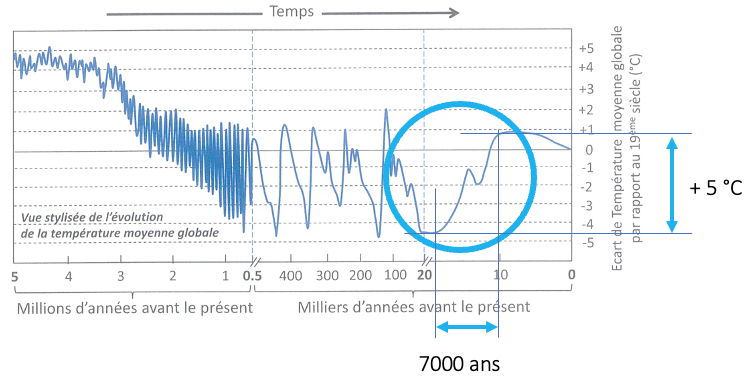 Écart de températures par rapport au 19e siècle sur les 5
derniers millions d’années, avec un zoom sur la dernière déglaciation
entre -19 000 ans et -12 000 ans environ. D’après .