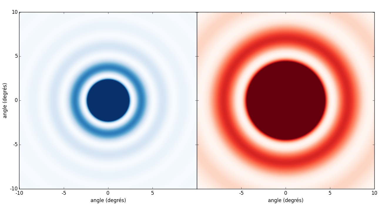 Anneaux de diffraction par une ouverture circulaire de diamètre 10
microns pour une lumière monochromatique (une seule couleur), bleue
(0,4 microns) à gauche, rouge (0,75 microns) à droite.