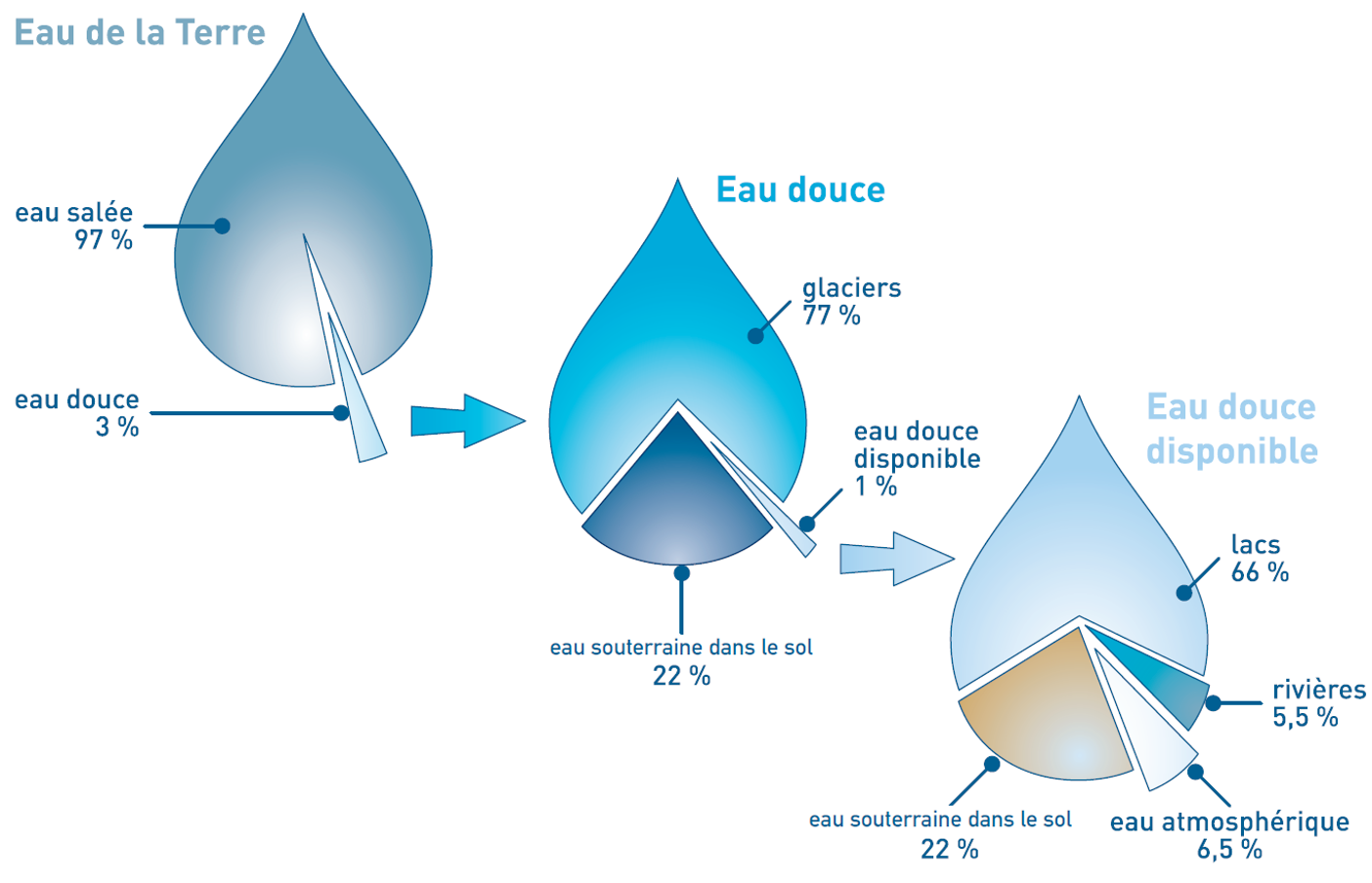 Fraction d’eau douce disponible (4,28\cdot 10^{13} m^3/an soit 5350 m^3/an par personne) par rapport à la quantité totale d’eau sur Terre (1,386\cdot 10^{18} m^3). Source : Revue Progressistes et Our World in Data pour les chiffres.