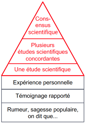 L’échelle des preuves scientifiques.