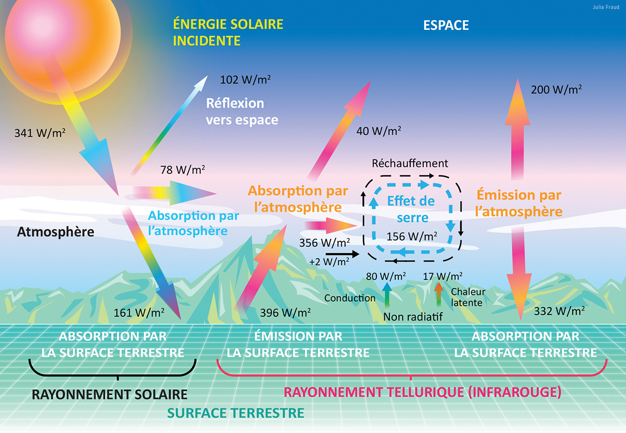 Illustration des différents échanges radiatifs entre la surface
terrestre et l’atmosphère adaptée de . Source :  — Crédit : Crédit : Julia Fraud.