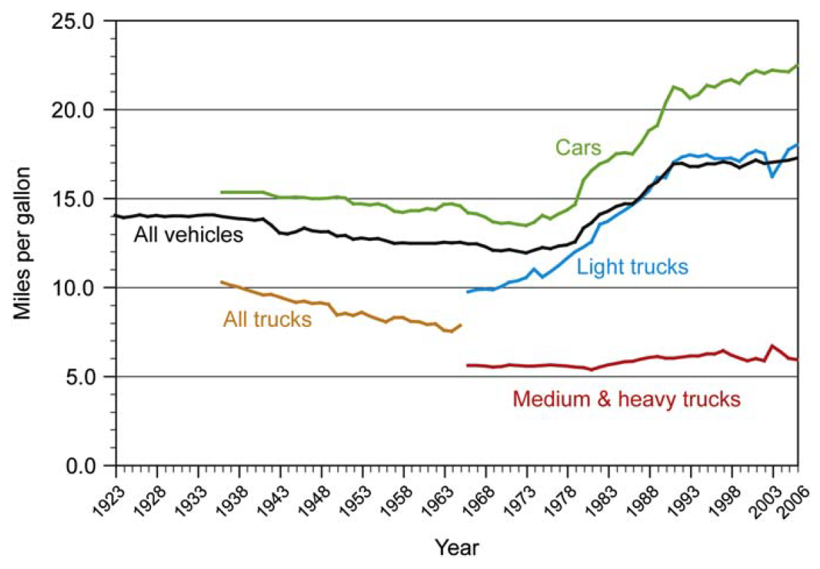 Évolution de l’efficacité de diverses sortes de véhicules
(dont les voitures individuelles) aux États-Unis
entre 1923 et 2006 en milles (1609 m) par gallon (environ 3,8 L). Tiré de .