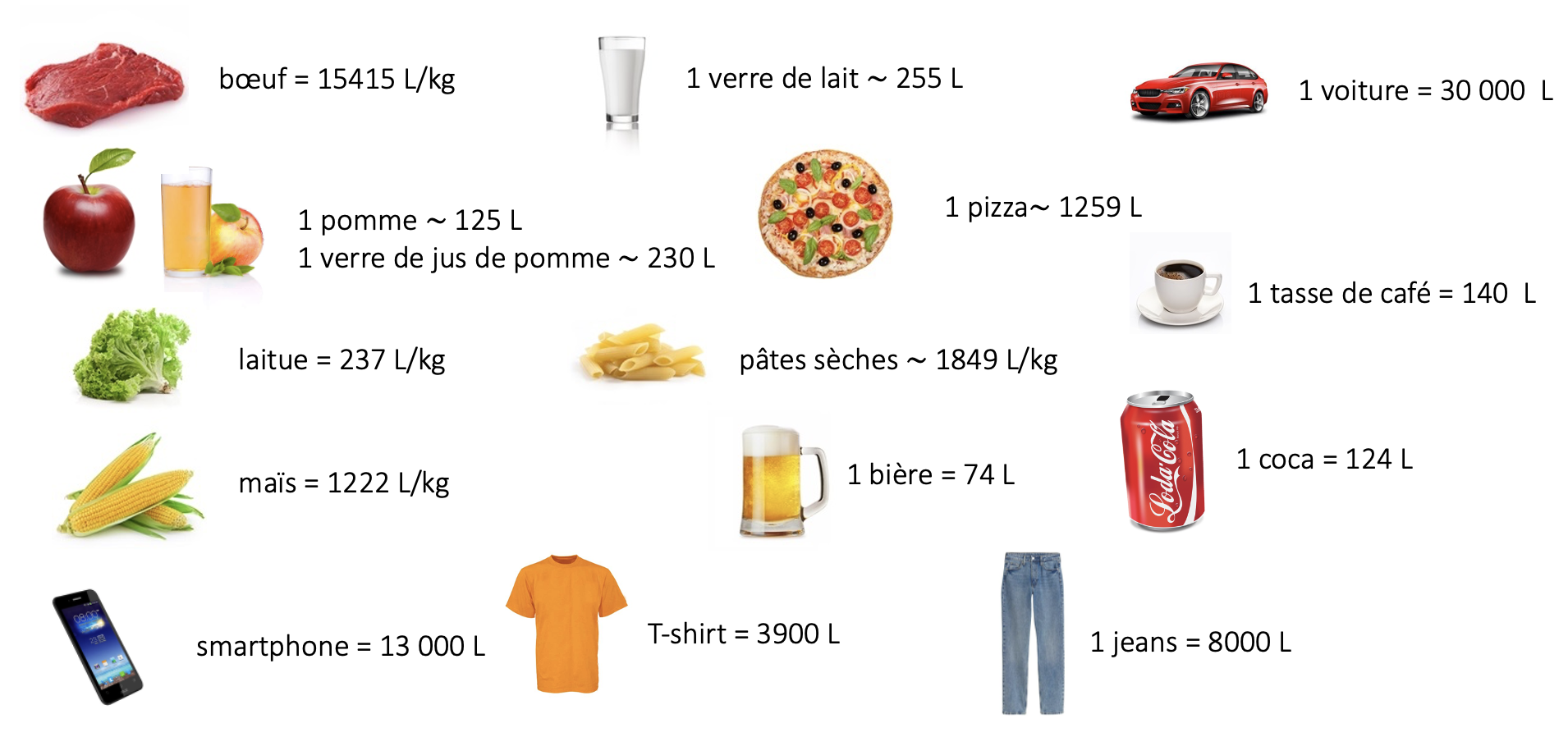 Quelques valeurs d’empreinte eau. Source : Water Footprint Network.