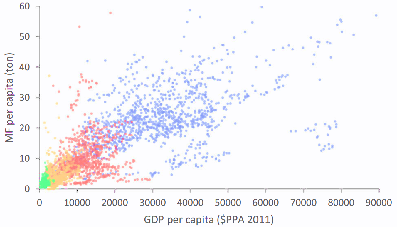 L’empreinte matière (MF — material footprint) par personne
dans le monde en fonction du produit intérieur brut (PIB) par personne
pour 122 pays. Chaque point représente un pays pour une année (entre 1990 et 2015). Les couleurs indiquent les  niveaux de développement des pays.
Le PIB/habitant de la France est de 44 460 dollars en
2024. L’empreinte matière est de 13,4 t/hab. Source : .
