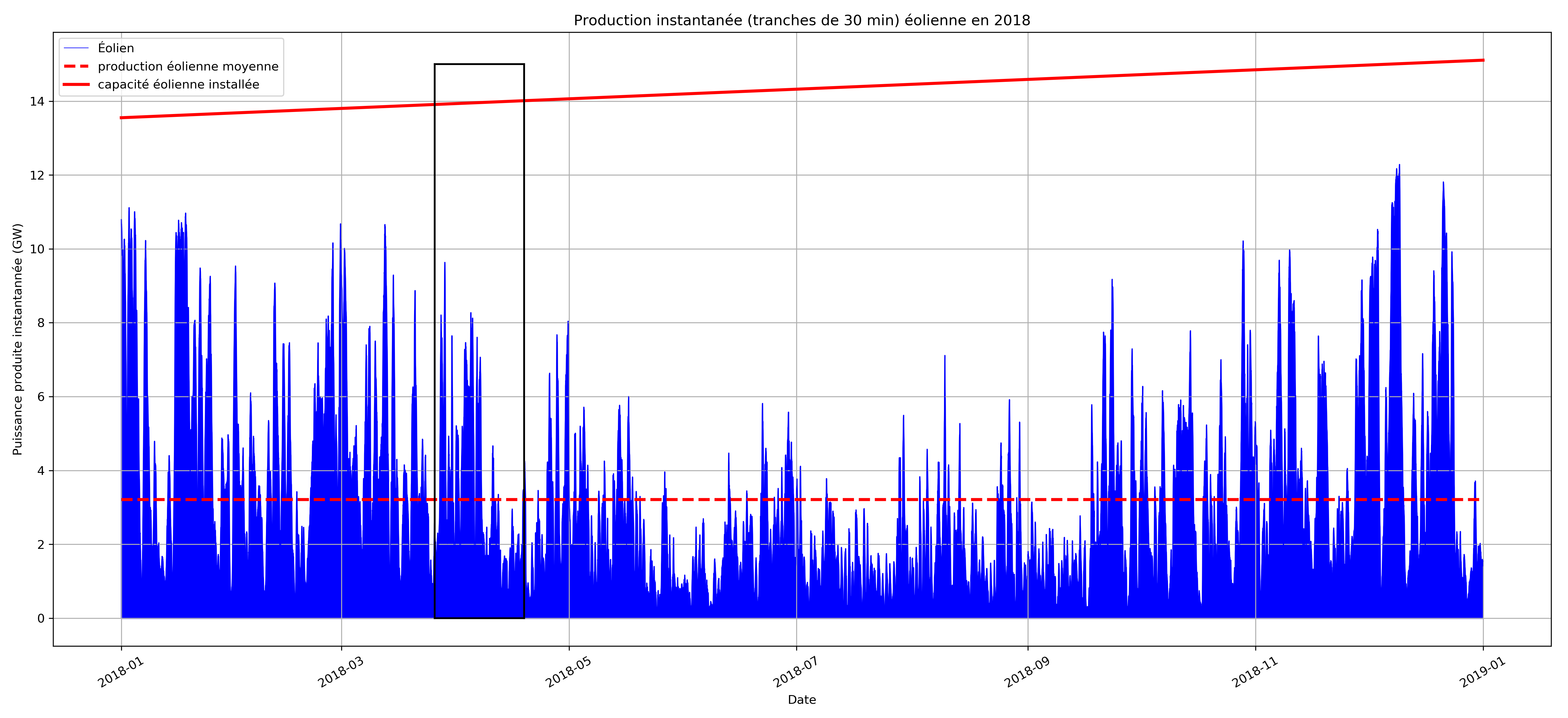 Vue générale de la production instantannée (par pas de 30 min)
éolienne instantannée sur l’année 2018. La capacité installée varie
de de 13,55 GW début 2018 à 15,11 GW fin 2018
(;). La production moyenne est de 3,21 GW. La
production minimale est de 83 MW (soit 0,6 % de la capacité moyenne
installée), la production maximale de 12,3 GW (soit 86 % de la
capacité moyenne installée). Les données sont issues du site :
eco2mix.