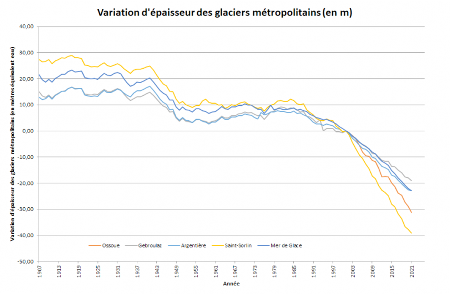 Variation d’épaisseur de 4 glaciers métropolitains (en m équivalent
eau). Source : Ministère de l’Écologie.
