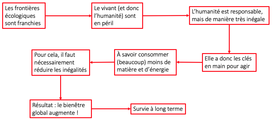 Illustration de la chaine causale de responsabilités à partir du constat sur l’outrepassement des frontières planétaires.