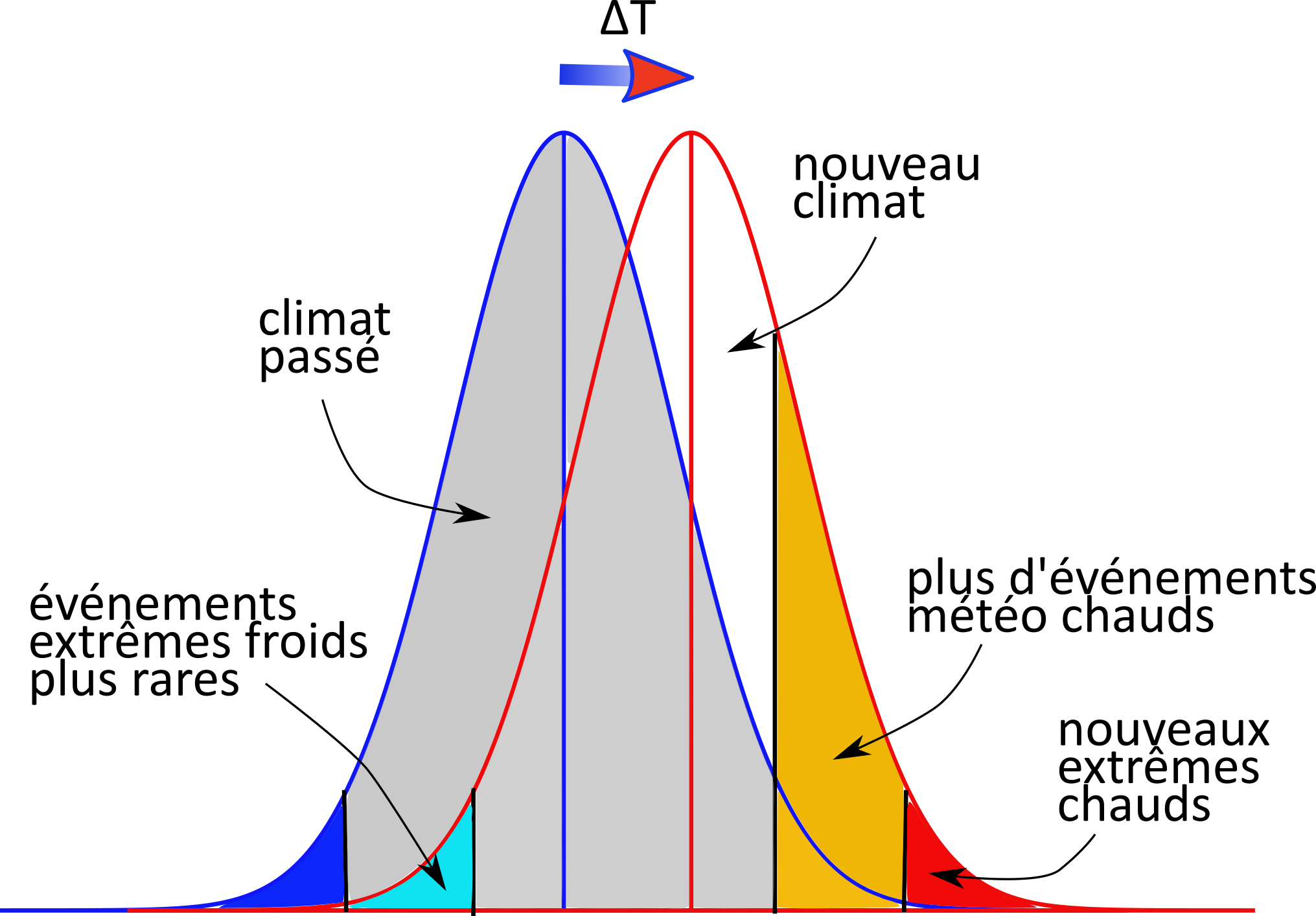 Illustration de l’augmentation
statistique des évènements extrêmes dans un climat en moyenne plus
chaud.
