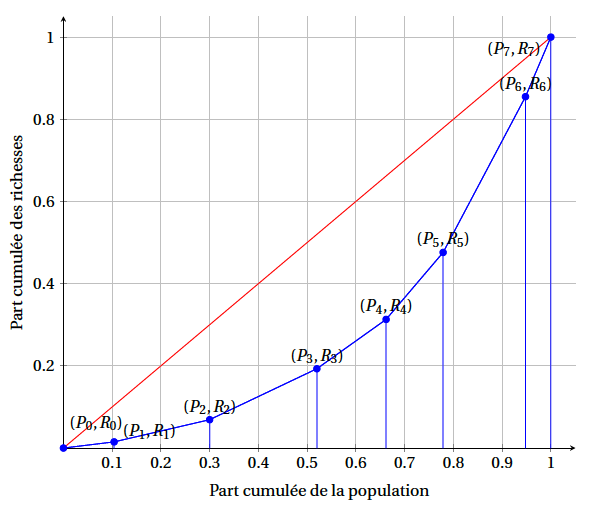 Courbe de Lorentz pour la population donnée dans le tableau %s.