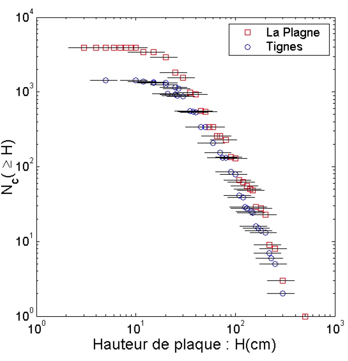 Distribution cumulée des hauteurs de plaques déclenchées
artificiellement pour deux bases de données, La Plagne et Tignes. Tiré
de Faillettaz (2003).