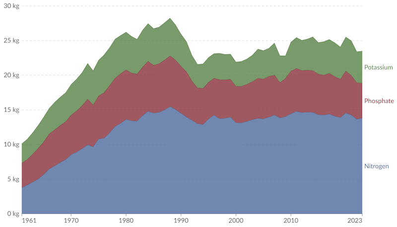 Évolution de la consommation d’engrais (à base de potassium, de phosphore et d’azote) par personne et par an entre 1961 et 2023. Source : Our World in Data.