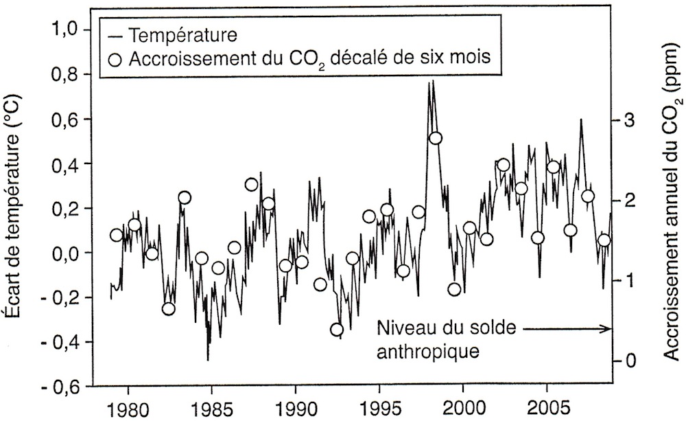 L’innocence du carbone, figure 2, p. 32.
Accroissement annuel moyen du taux de CO2 dans l’atmosphère
mesuré à l’observatoire de Mauna Loa par la NOAA, décalé de six mois
vers la gauche, comparé à l’évolution de température mesurée par
satellite dans la basse troposphère. © Albin Michel.