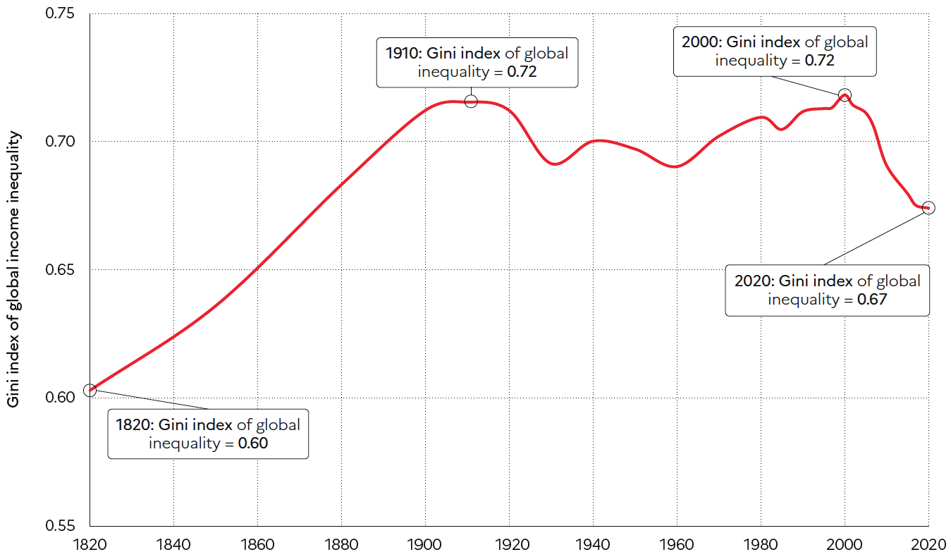 L’évolution des inégalités mondiales mesurée par l’indice de
Gini. Source :  .