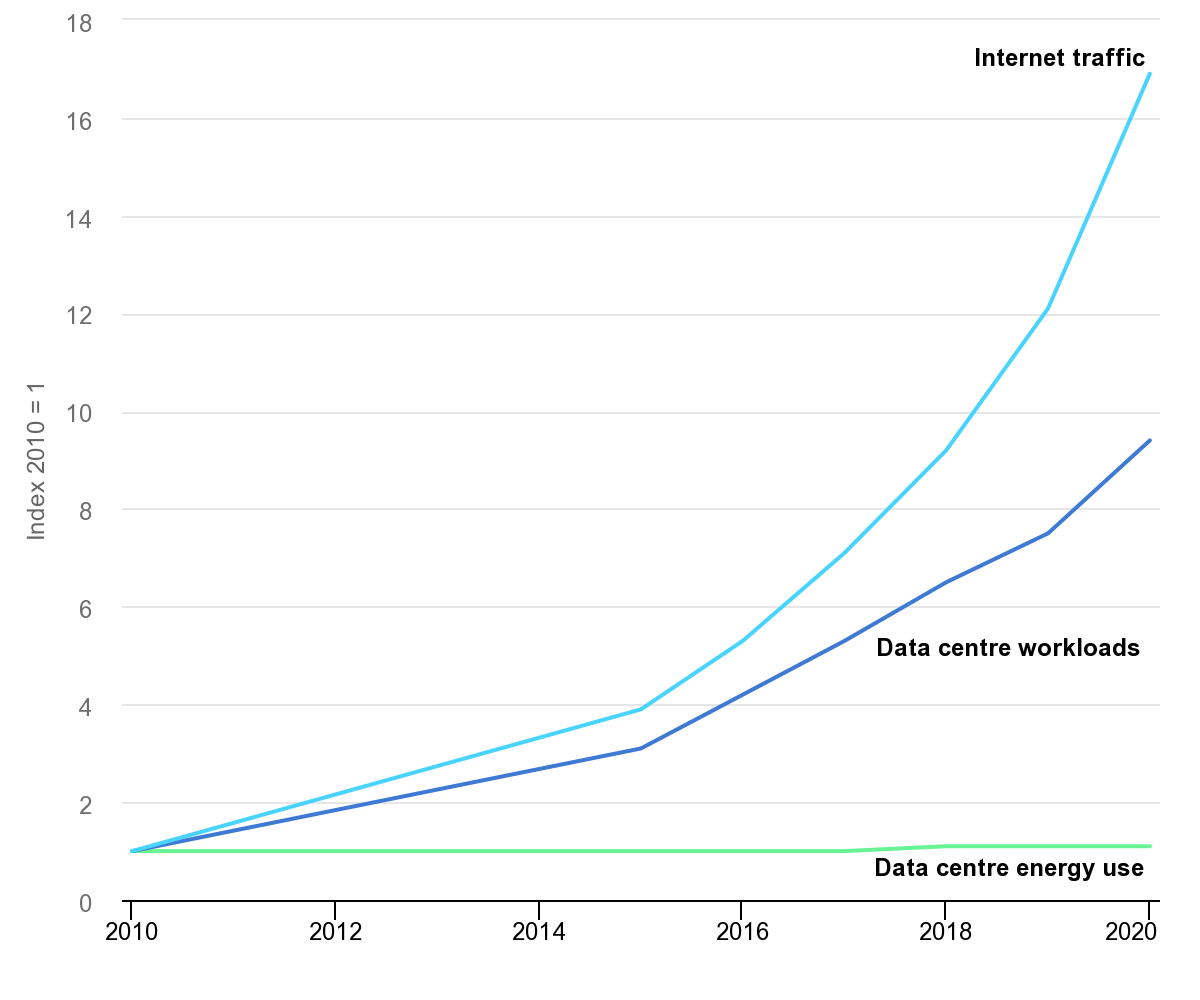 Tendances mondiales du trafic internet, des charges de
travail des centres de données et de la consommation d’énergie des
centres de données entre 2010 et 2020, relativement à 2010. Source : IEA.