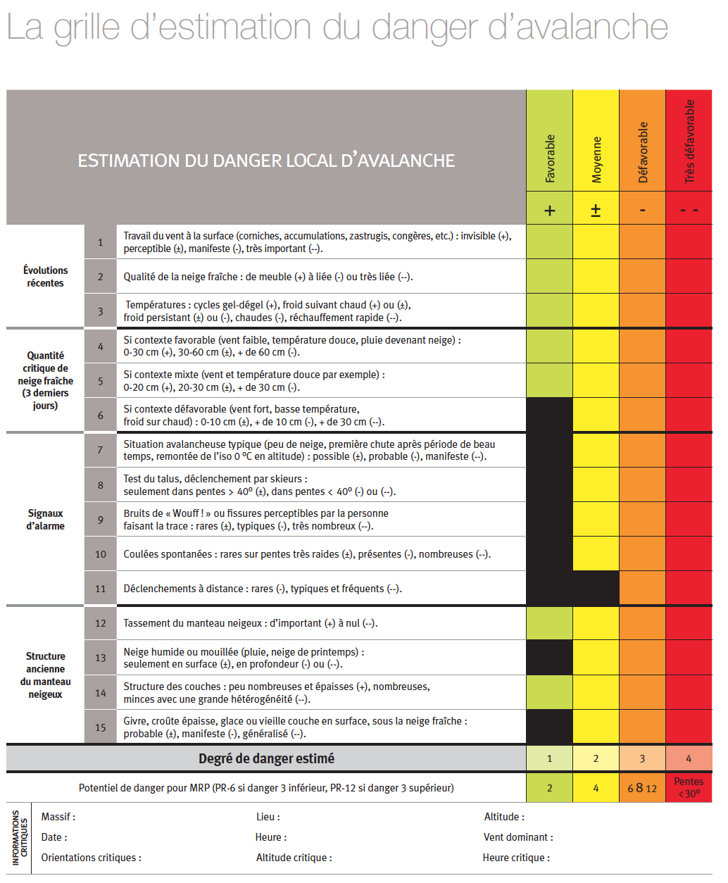 Grille d’évaluation du degré de danger d’avalanche.
Tiré du livre « Avalanches, comment réduire le risque » de Philippe
Descamps et Olivier Moret aux éditions Paulsen.
