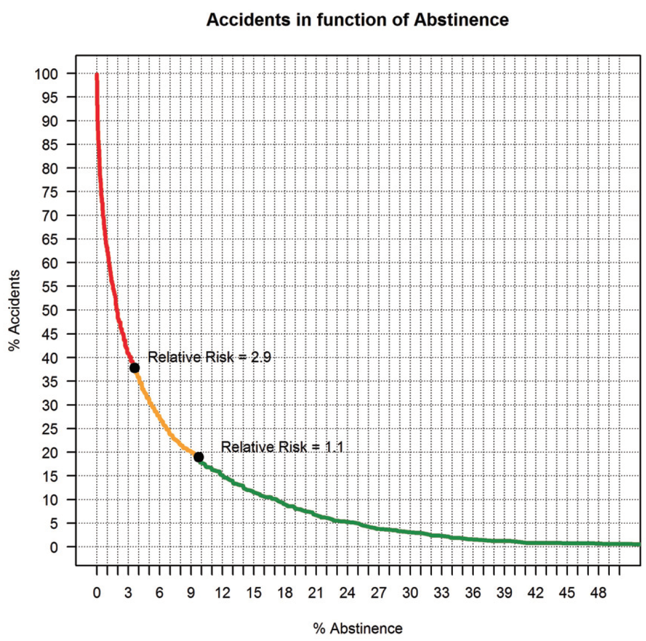 Performance de la MRQ.
Pourcentage d’accidents résiduels en fonction du pourcentage d’abstinence.