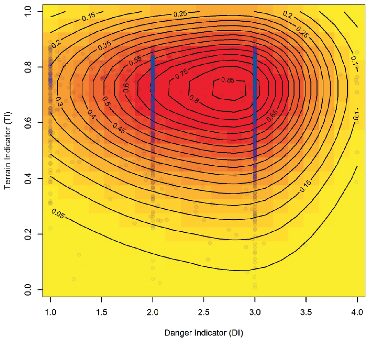 La densité d’accidents.
En abscisse, le degré de danger de 1 à 4, en ordonnée, l’indice de
terrain. Les ronds bleus sont les accidents issus de la base de
données. Les contours et le dégradé coloré représentent la densité
d’accidents.