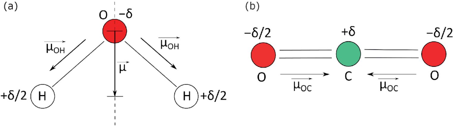Moment dipolaire et molécules H_2O et CO_2. (a) H_2O, molécule
dipolaire. Le barycentre des charges + est sur l’atome d’oxygène,
tandis que celui des charges - est entre les deux atomes
d’hydrogène. Le moment dipolaire total \vec {\mu } est la somme
(vectorielle) des moments dipolaires des deux couples OH. (b)
CO_2, molécule apolaire. Le barycentre des charges + est confondu
avec celui des charges –. Le moment dipolaire résultant, somme
vectorielle des moments dipolaires des deux couples OC, est nul.