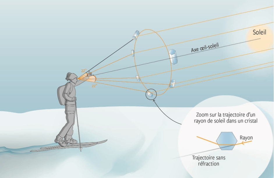 Illustration du halo à 22° et de l’empan. Dessin de Maud
Lecarpentier paru dans Ski Alpinisme, le
guide de Olivier Moret, Philippe Descamps et Guillaume Blanc, Guérin,
2025.