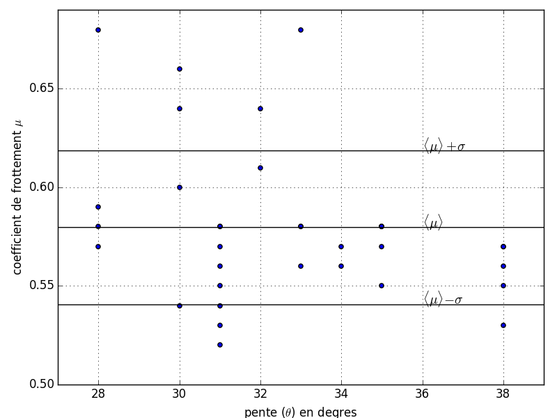 Coefficient de frottement dynamique mesuré en fonction de l’angle de
la pente.
Les points représentent les données de van Herwijnen et Heierli
(2009). On représente aussi le
coefficient de frottement moyen et son
écart-type.