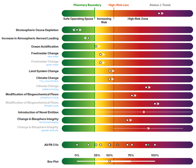 Les frontières planétaires classée selon leur écart
par rapport seuil défini ainsi que par rapport au seuil de risque
élevé. Une valeur « médiane » est esquissée pour l’ensemble des
frontières. Source : .
