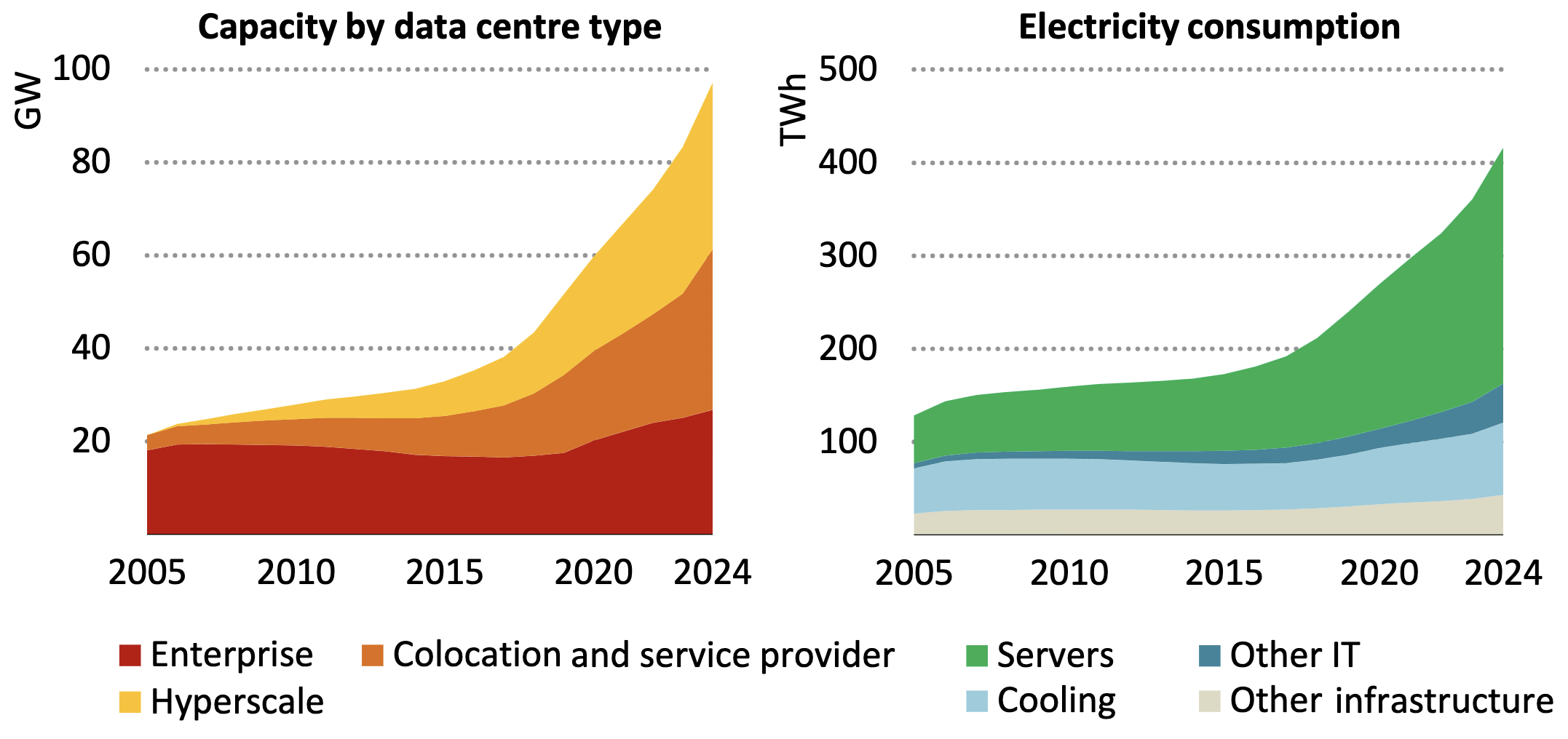 Consommation totale d’électricité par les centres de données par type d’équipements et par type de centre de données entre 2005 et 2024. Source : IEA — .