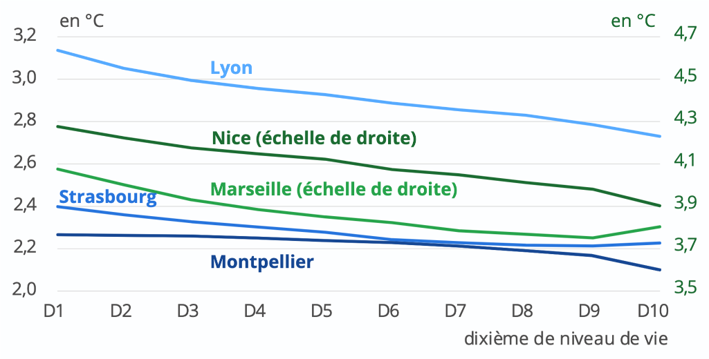 Indice d’îlot de chaleur urbain par dixième de niveau de vie et par ville pour Lyon, Montpellier, Marseille, Strasbourg et Nice en 2017. Source : INSEE.