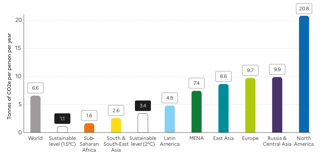 Inégalités mondiales de rejets de gaz à effet de serre. MENA
(Middle East and North Africa) correspond au Moyen Orient et à
l’Afrique du Nord.
Émissions moyennes de gaz à effet de serre par habitant par
région du monde en 2019. Les valeurs comprennent les émissions
provenant de la consommation intérieure, des investissements publics
et privés ainsi que des importations et exportations de carbone
incorporé dans les biens et services échangés avec le reste du
monde. Le niveau durable (sustainable level) correspond à une
répartition égalitaire du budget carbone restant jusqu’en 2050, soit
300 GtCO_2é pour rester sous 1,5 °C et 900 GtCO_2é pour
rester sous 2 °C. Source : .